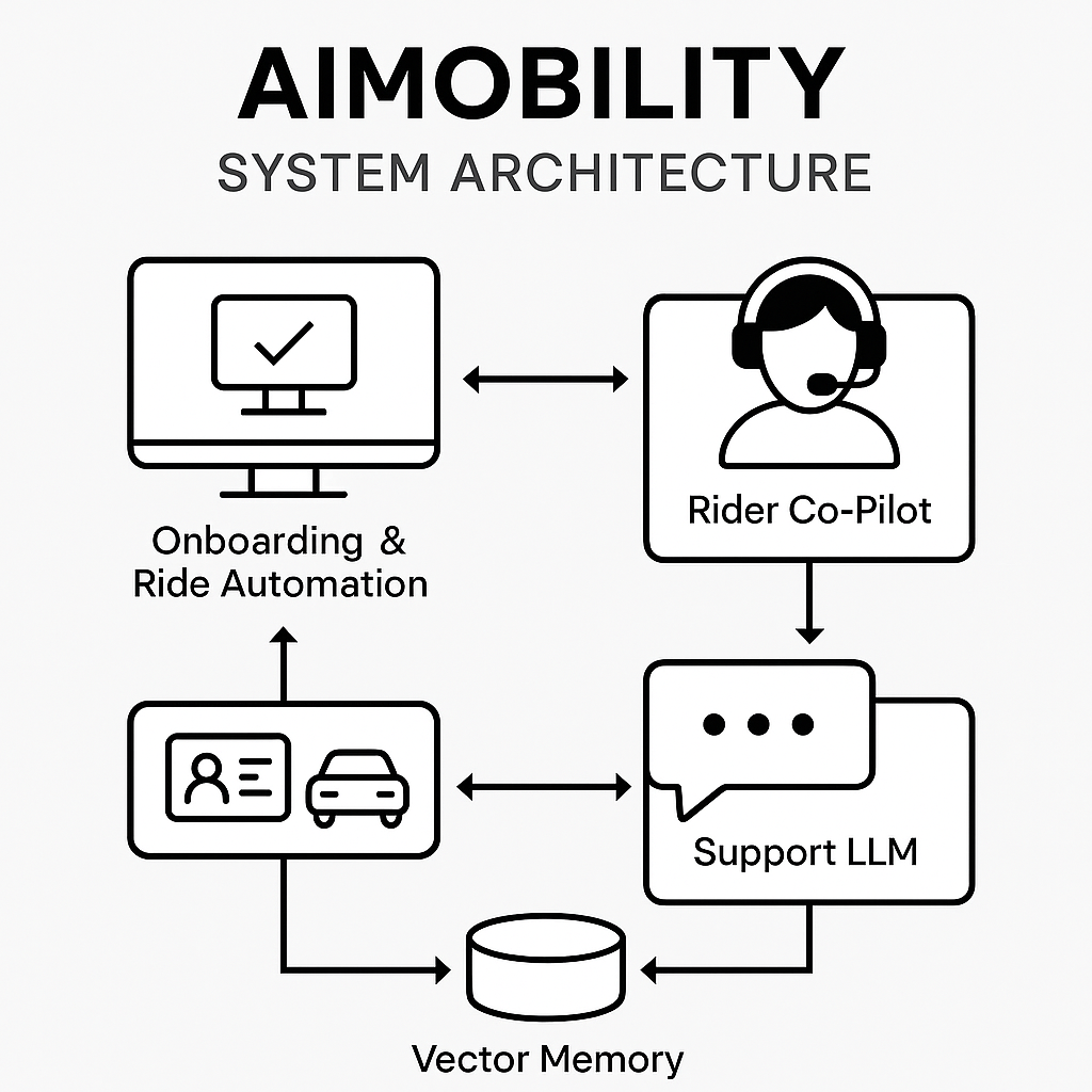AI Architecture
